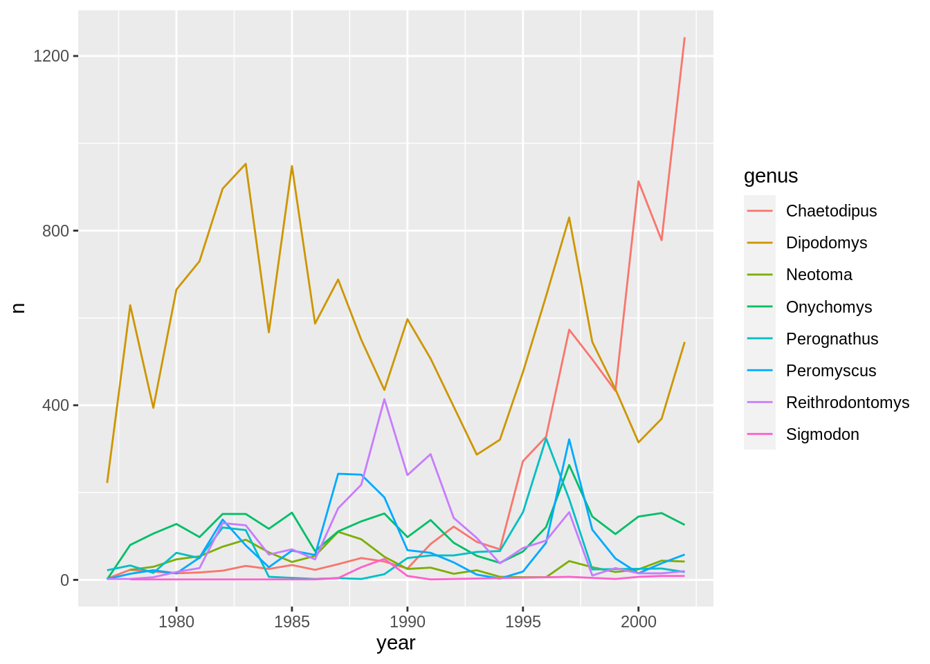 I made this plot while attending an awesome Data Carpentries workshop where I learned a ton of cool stuff!